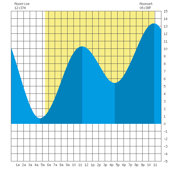 Port Chatham tide chart for Sunday, July 20, 2025