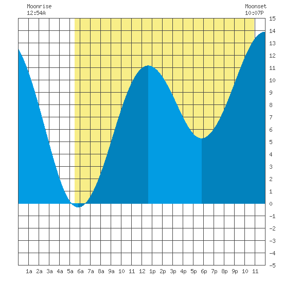 Port Chatham tide chart for Monday, July 21, 2025