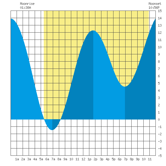Port Chatham tide chart for Tuesday, July 22, 2025