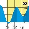 Port Chatham tide chart for Tuesday, July 22, 2025