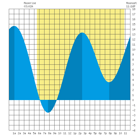 Port Chatham tide chart for Wednesday, July 23, 2025