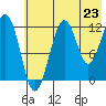 Port Chatham tide chart for Wednesday, July 23, 2025