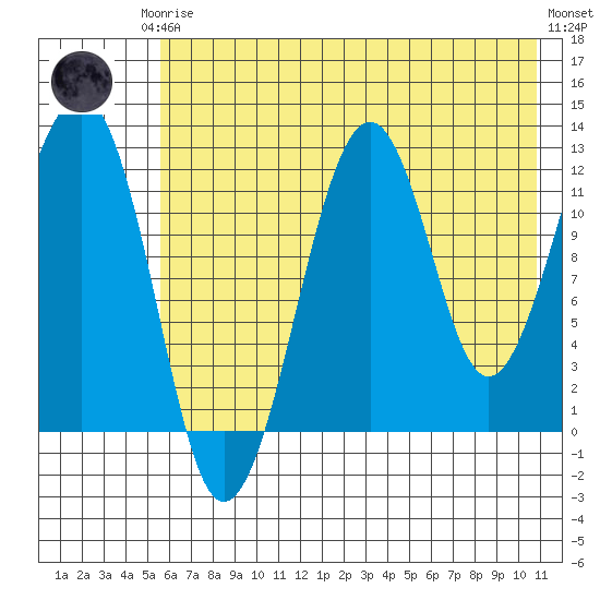 Port Chatham tide chart for Thursday, July 24, 2025
