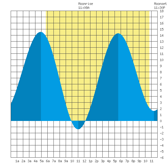 Port Chatham tide chart for Monday, July 28, 2025