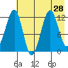 Port Chatham tide chart for Monday, July 28, 2025