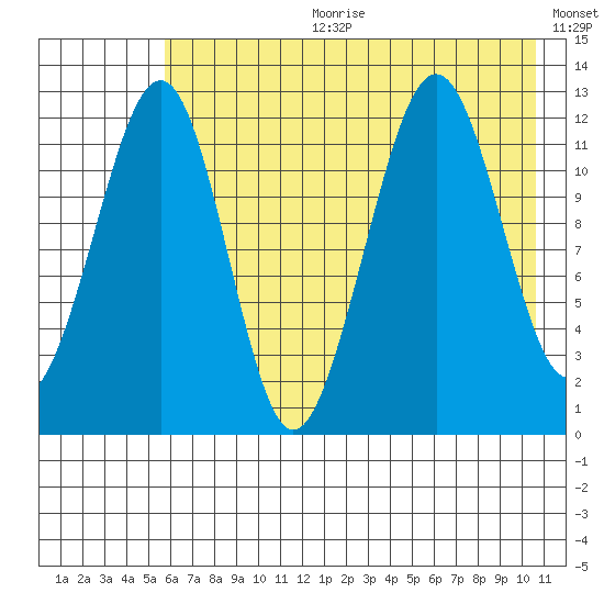 Port Chatham tide chart for Tuesday, July 29, 2025