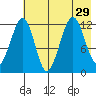 Port Chatham tide chart for Tuesday, July 29, 2025
