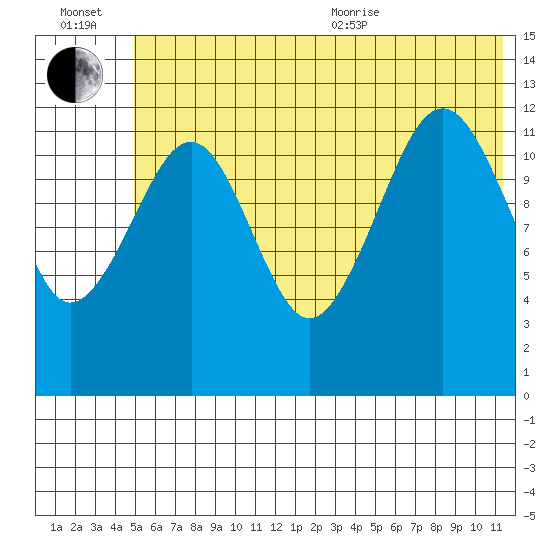 Port Chatham tide chart for Wednesday, July 2, 2025
