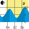 Port Chatham tide chart for Wednesday, July 2, 2025