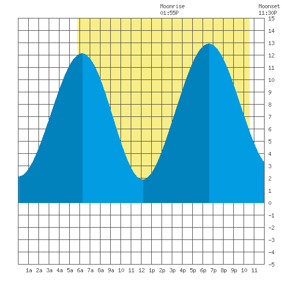 Port Chatham tide chart for Wednesday, July 30, 2025