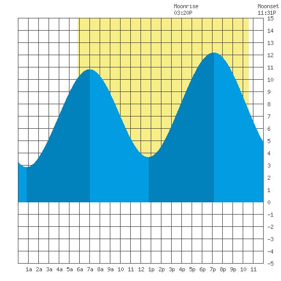 Port Chatham tide chart for Thursday, July 31, 2025
