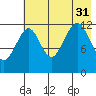 Port Chatham tide chart for Thursday, July 31, 2025