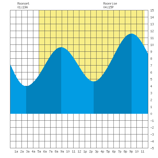 Port Chatham tide chart for Thursday, July 3, 2025