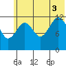 Port Chatham tide chart for Thursday, July 3, 2025