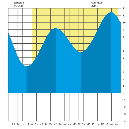 Port Chatham tide chart for Friday, July 4, 2025