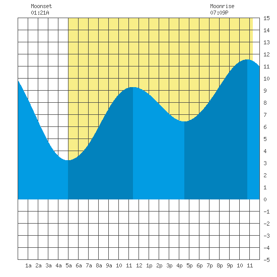 Port Chatham tide chart for Saturday, July 5, 2025