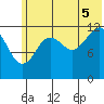 Port Chatham tide chart for Saturday, July 5, 2025