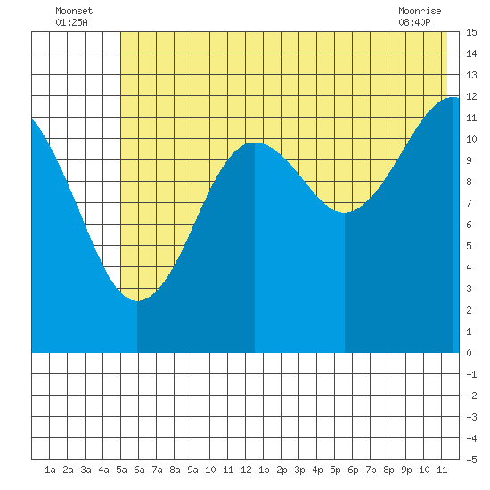 Port Chatham tide chart for Sunday, July 6, 2025