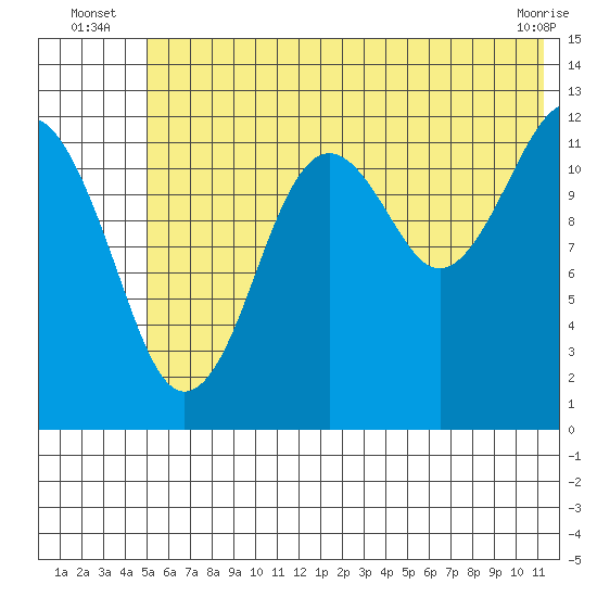 Port Chatham tide chart for Monday, July 7, 2025
