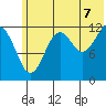 Port Chatham tide chart for Monday, July 7, 2025