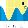 Port Chatham tide chart for Tuesday, July 8, 2025