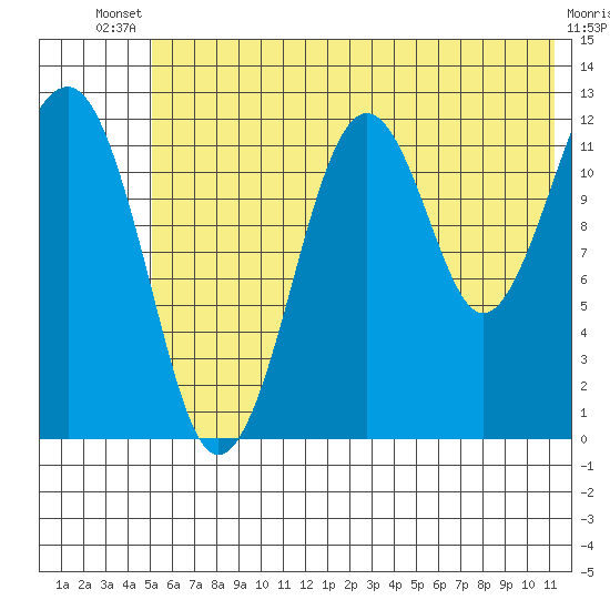 Port Chatham tide chart for Wednesday, July 9, 2025
