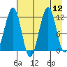 Port Chatham tide chart for Tuesday, August 12, 2025