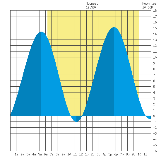 Port Chatham tide chart for Wednesday, August 13, 2025