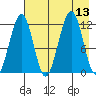 Port Chatham tide chart for Wednesday, August 13, 2025