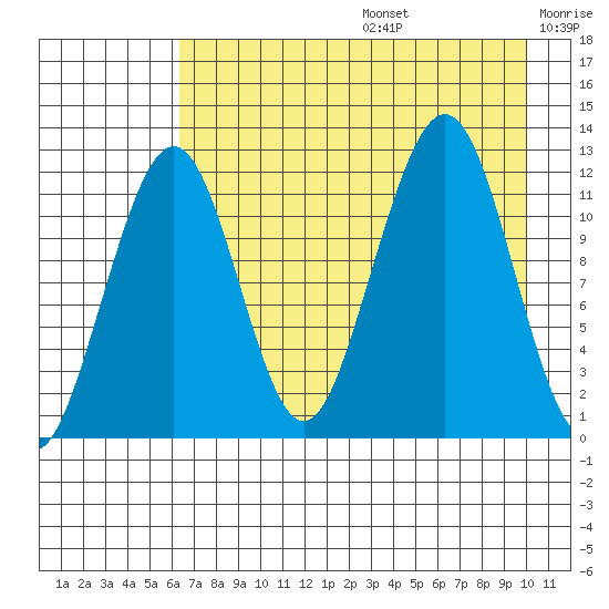 Port Chatham tide chart for Thursday, August 14, 2025