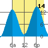 Port Chatham tide chart for Thursday, August 14, 2025