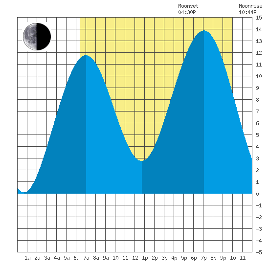 Port Chatham tide chart for Friday, August 15, 2025