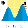 Port Chatham tide chart for Friday, August 15, 2025