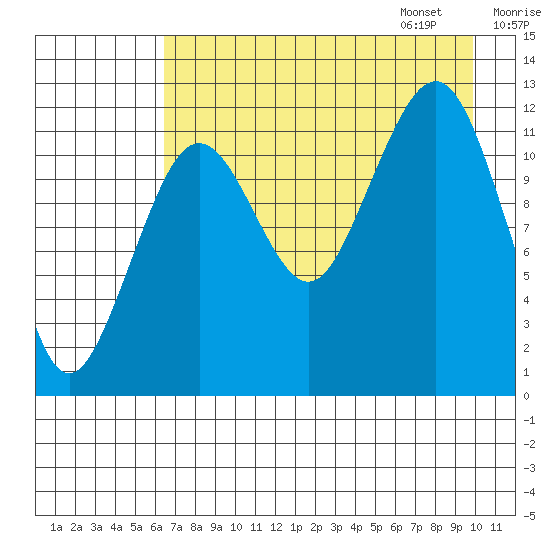 Port Chatham tide chart for Saturday, August 16, 2025