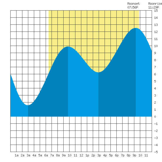 Port Chatham tide chart for Sunday, August 17, 2025