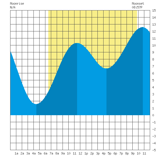 Port Chatham tide chart for Monday, August 18, 2025
