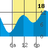 Port Chatham tide chart for Monday, August 18, 2025