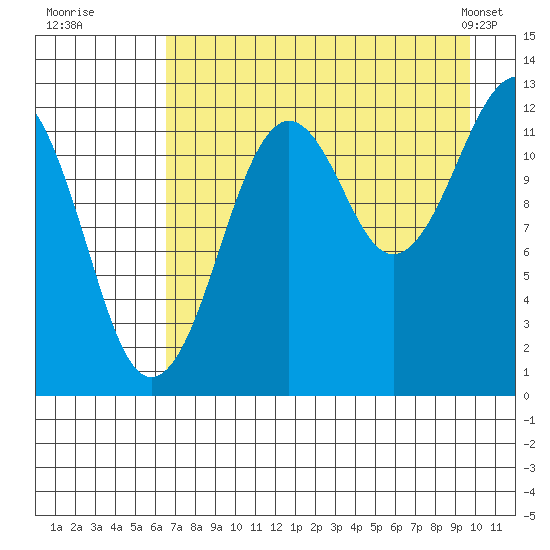 Port Chatham tide chart for Tuesday, August 19, 2025