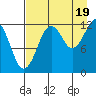 Port Chatham tide chart for Tuesday, August 19, 2025