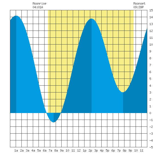 Port Chatham tide chart for Thursday, August 21, 2025