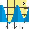 Port Chatham tide chart for Thursday, August 21, 2025