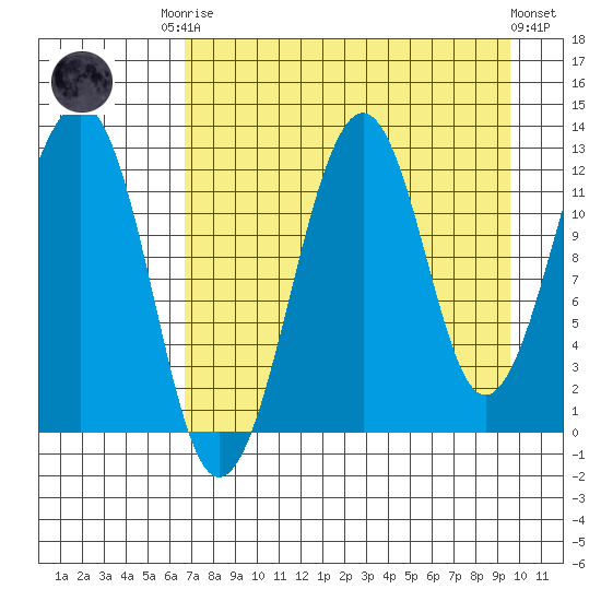 Port Chatham tide chart for Friday, August 22, 2025