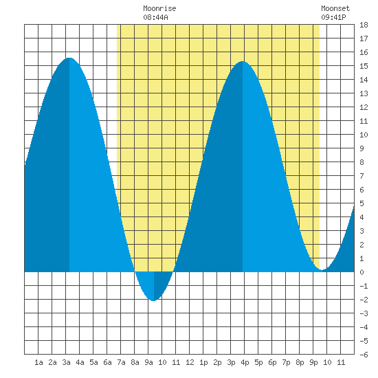 Port Chatham tide chart for Sunday, August 24, 2025