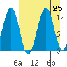 Port Chatham tide chart for Monday, August 25, 2025