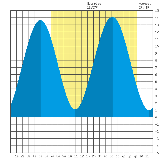 Port Chatham tide chart for Wednesday, August 27, 2025
