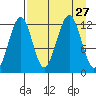 Port Chatham tide chart for Wednesday, August 27, 2025