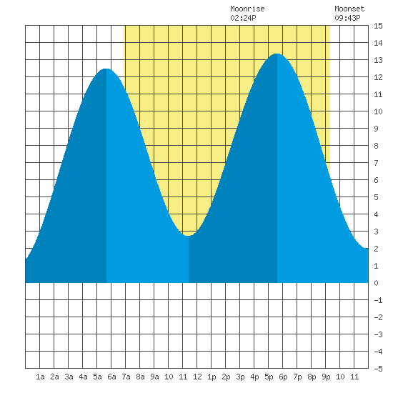 Port Chatham tide chart for Thursday, August 28, 2025