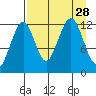 Port Chatham tide chart for Thursday, August 28, 2025