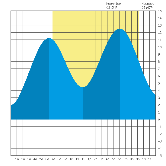 Port Chatham tide chart for Friday, August 29, 2025