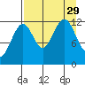 Port Chatham tide chart for Friday, August 29, 2025